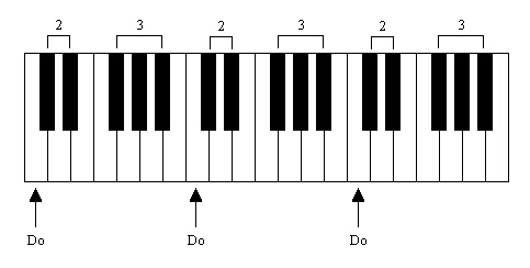Notes du Piano: 7 Touches Blanches, 5 Touches Noires (dièse, bémol)