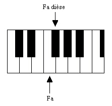 Notes du Piano: 7 Touches Blanches, 5 Touches Noires (dièse, bémol)